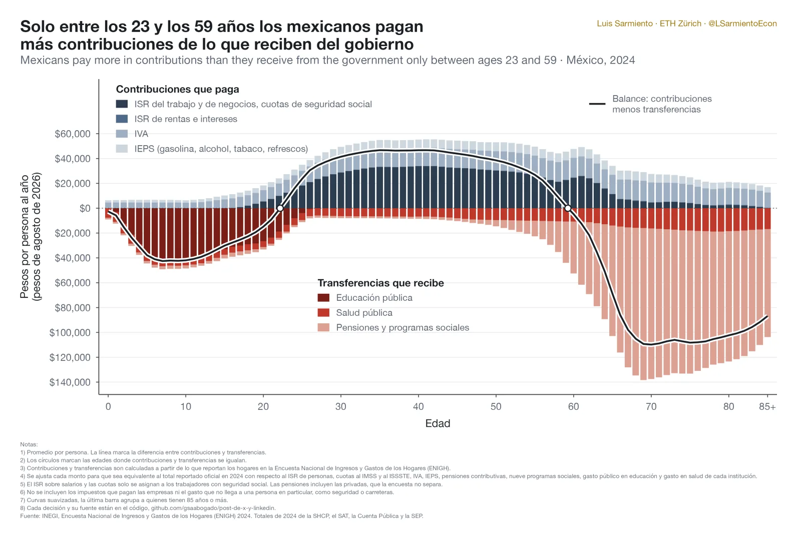 Contribuciones pagadas y transferencias recibidas por persona a cada edad, México 2024