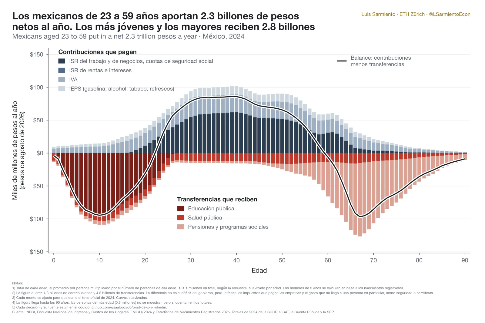 Contribuciones pagadas y transferencias recibidas en total por edad, México 2024