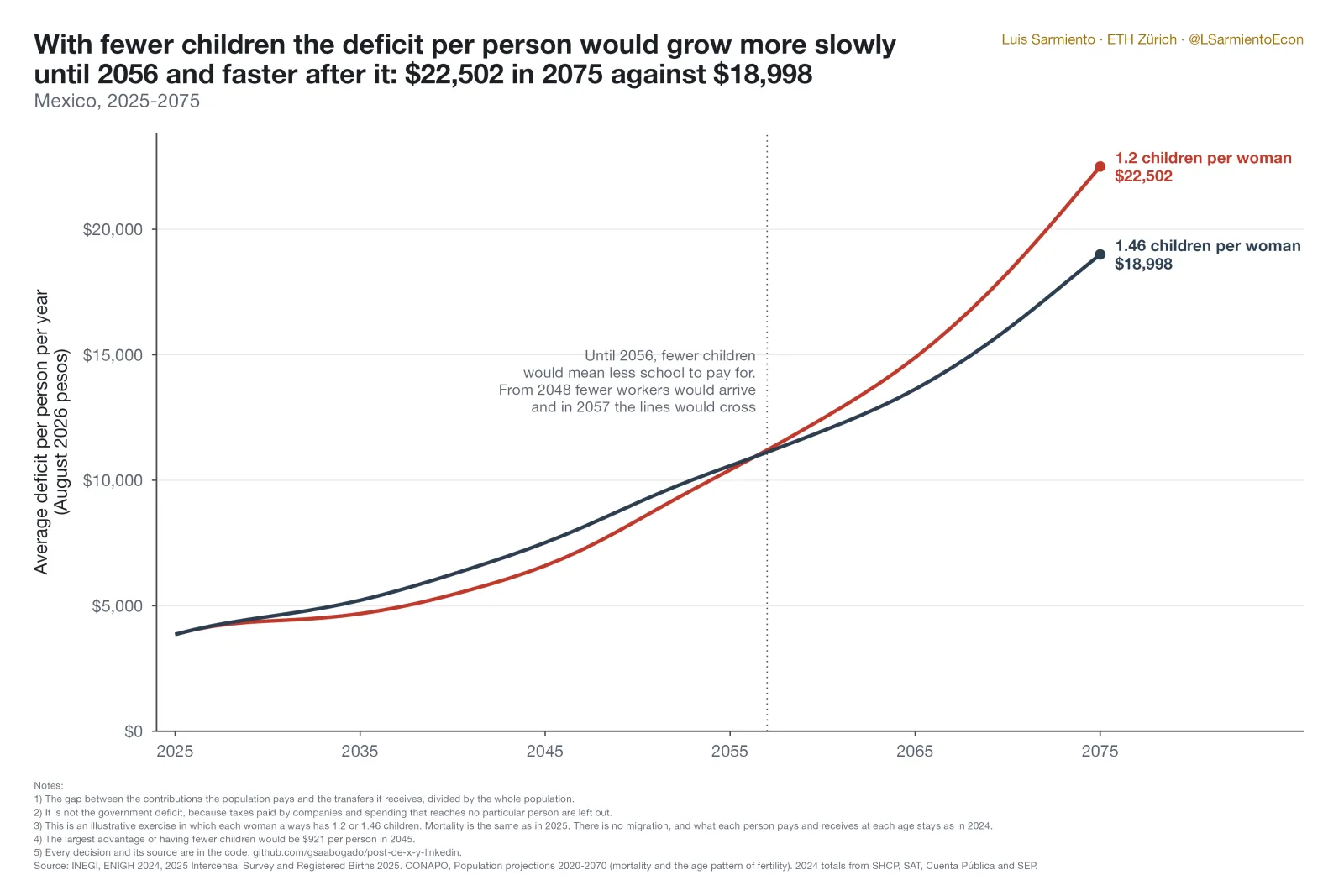 Average deficit per person, 2025 to 2075, with 1.2 and 1.46 children per woman
