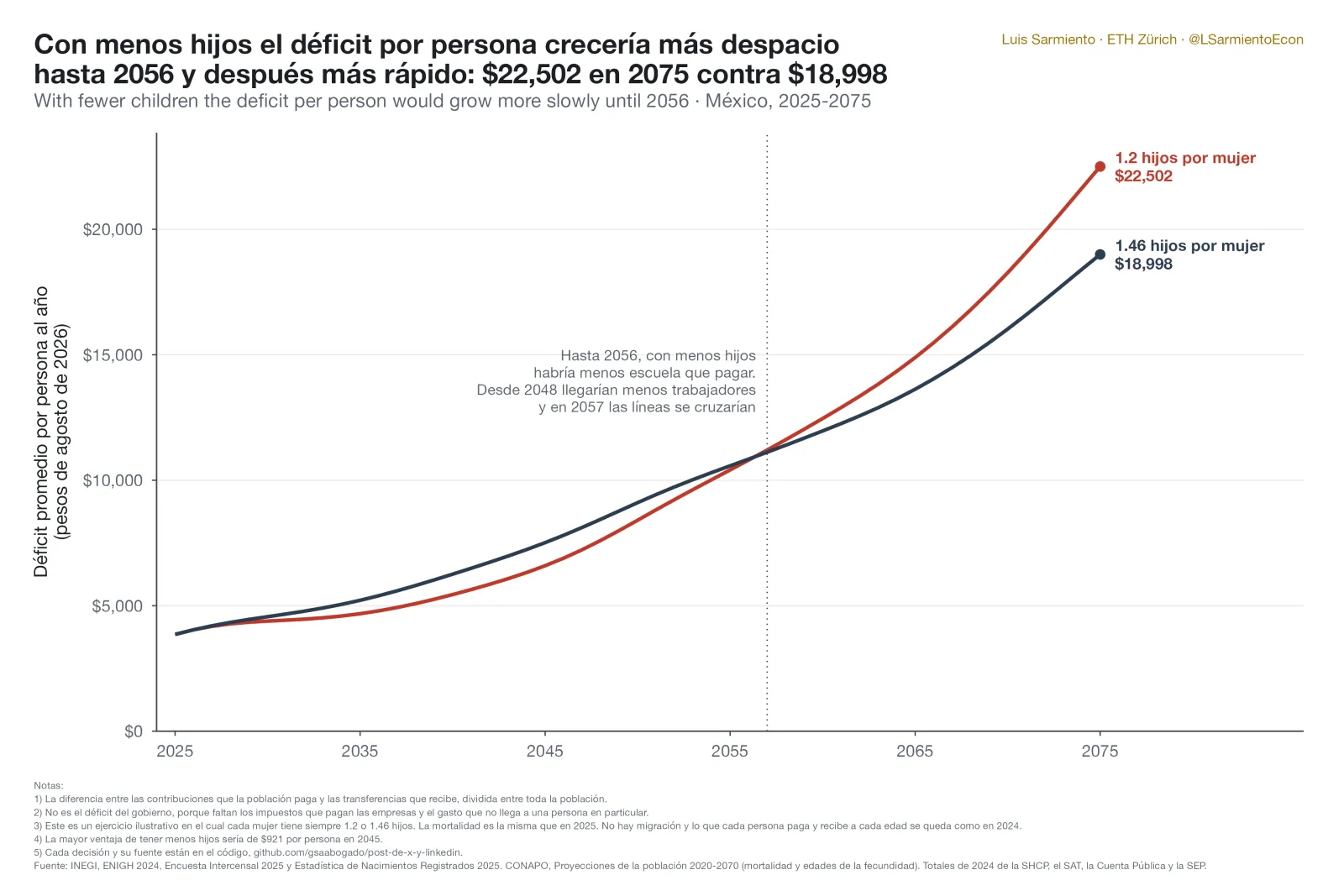 Déficit promedio por persona, 2025 a 2075, con 1.2 y 1.46 hijos por mujer