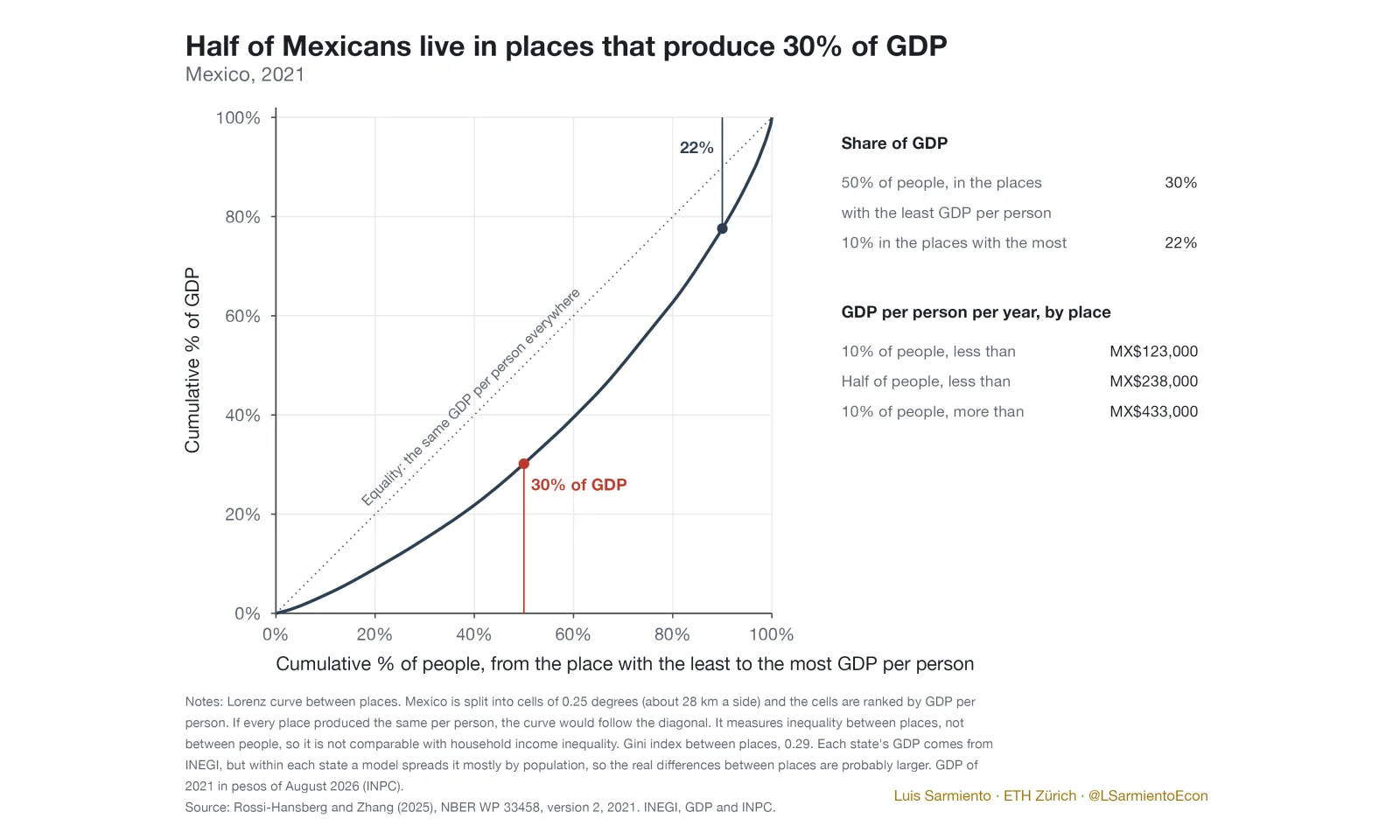 Lorenz curve of GDP between places, 2021