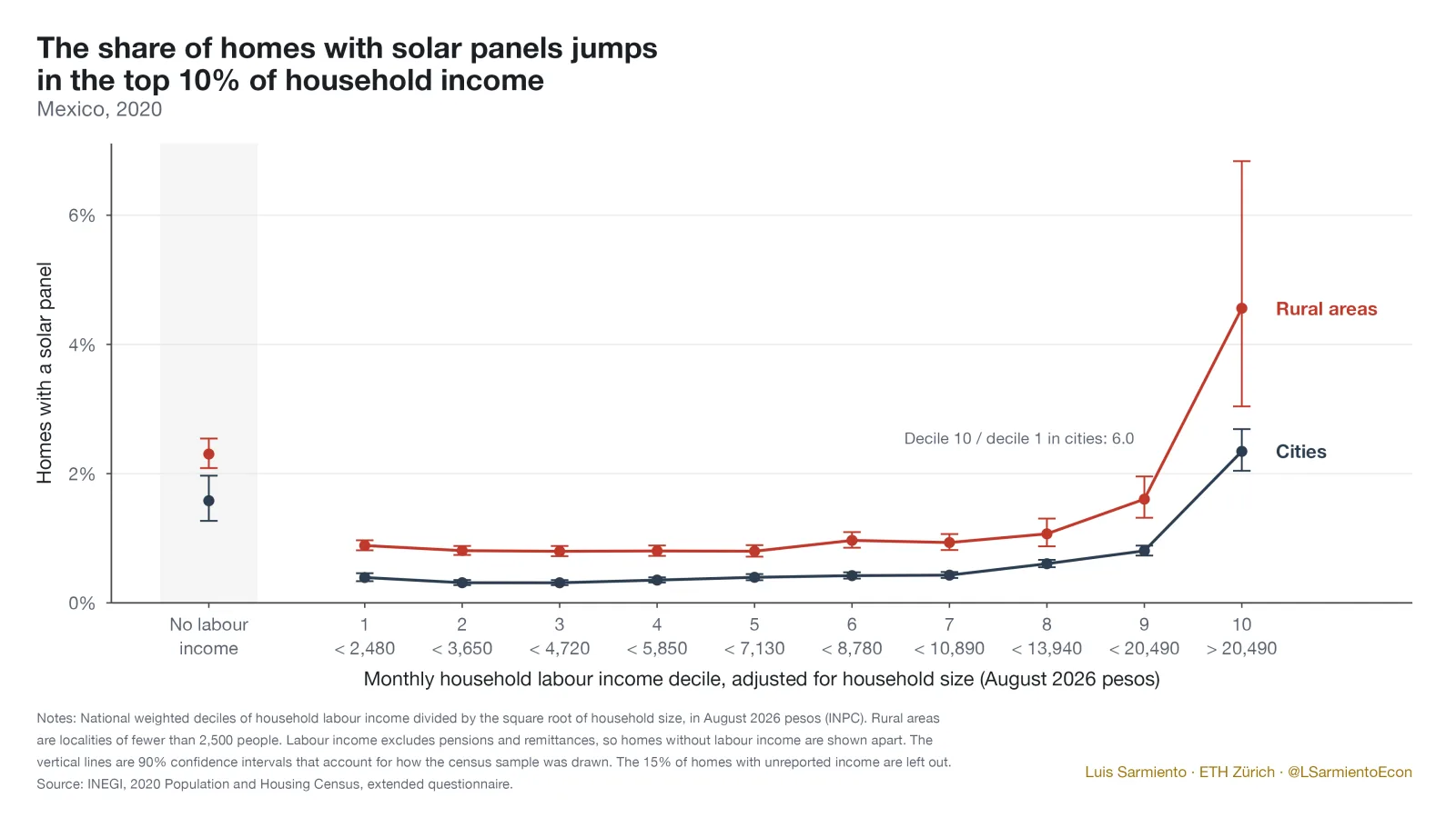 Share of homes with a solar panel by income decile, cities and rural areas, 2020