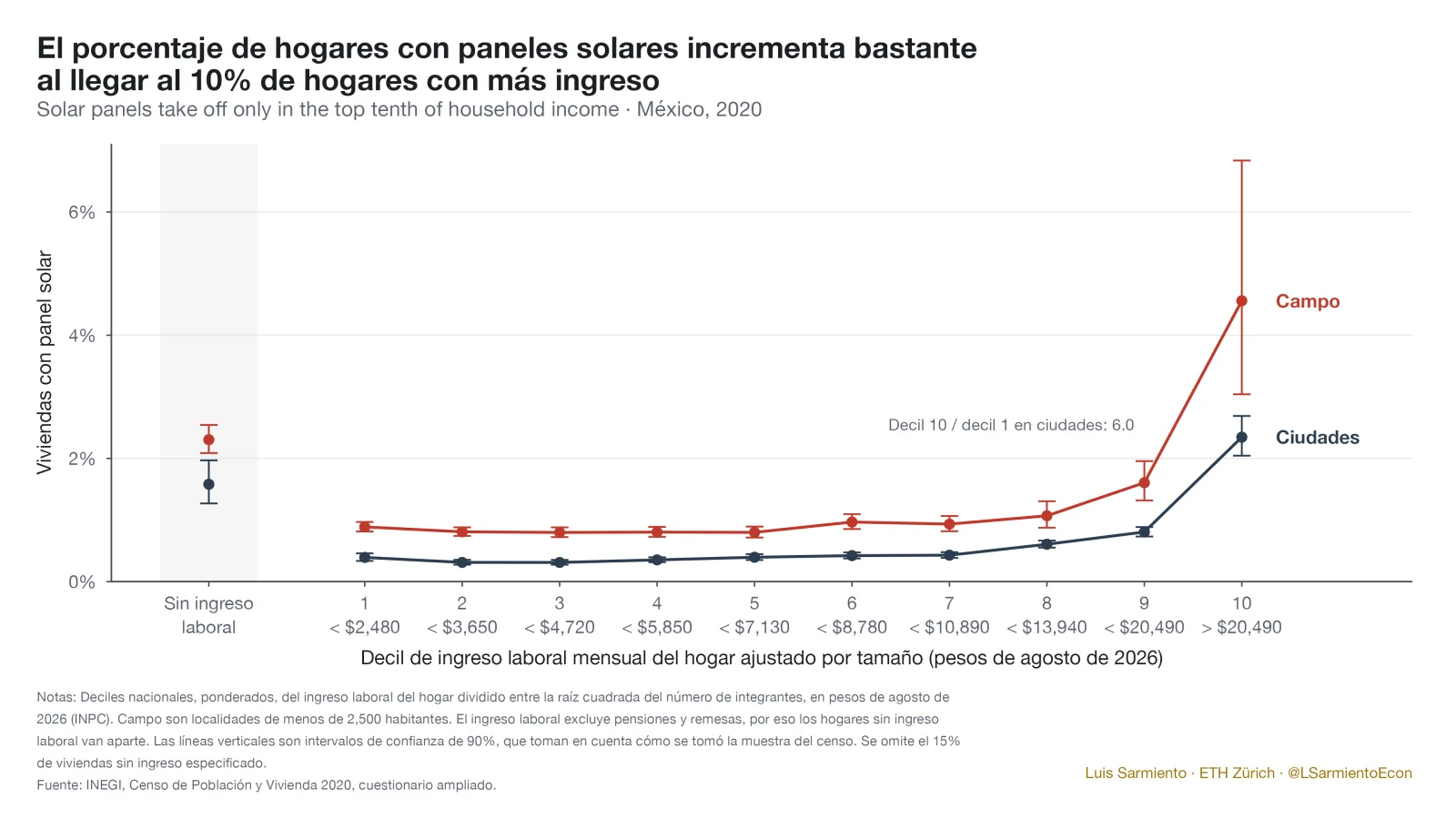 Viviendas con panel solar por decil de ingreso, ciudades y campo, 2020