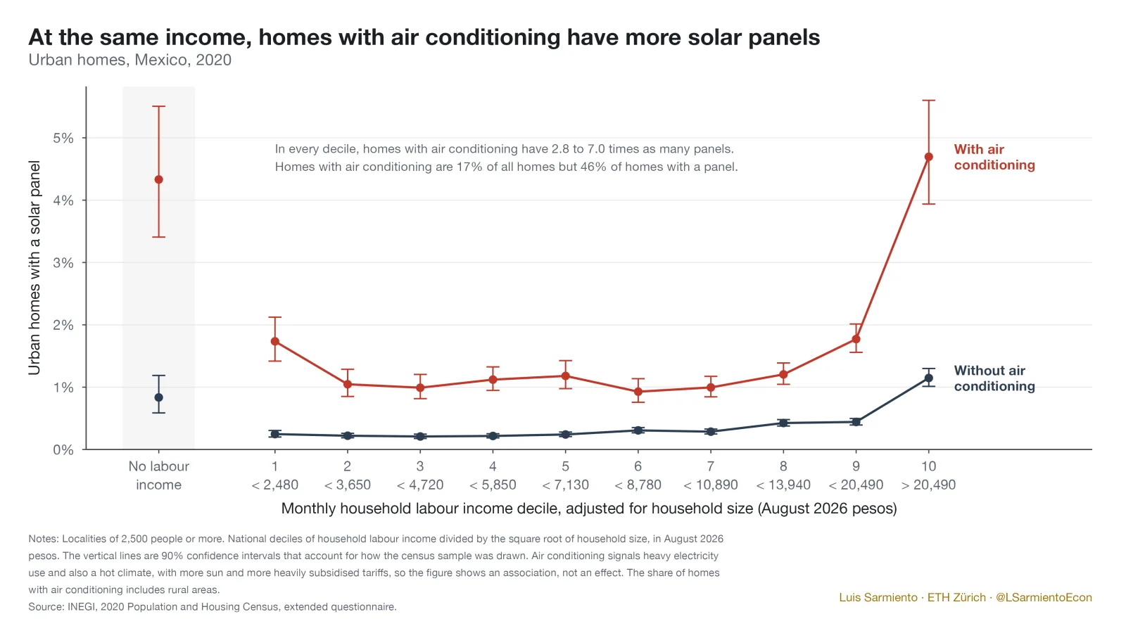 Urban homes with a solar panel by income decile, with and without air conditioning, 2020