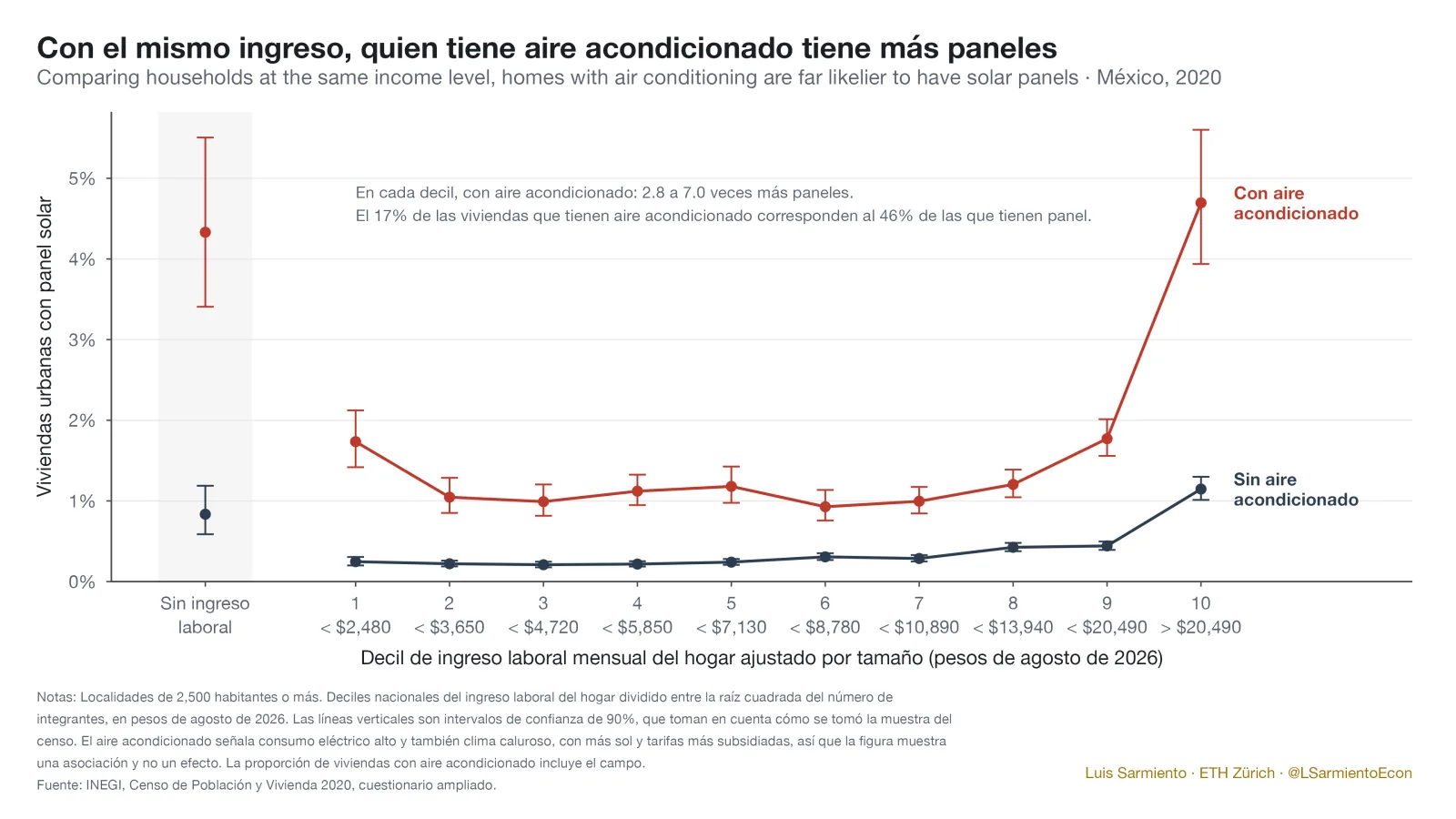 Viviendas urbanas con panel solar por decil, con y sin aire acondicionado, 2020
