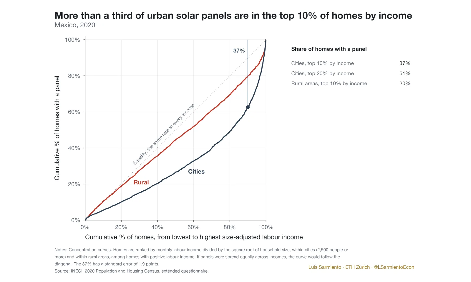Concentration curves of solar panels by income, 2020