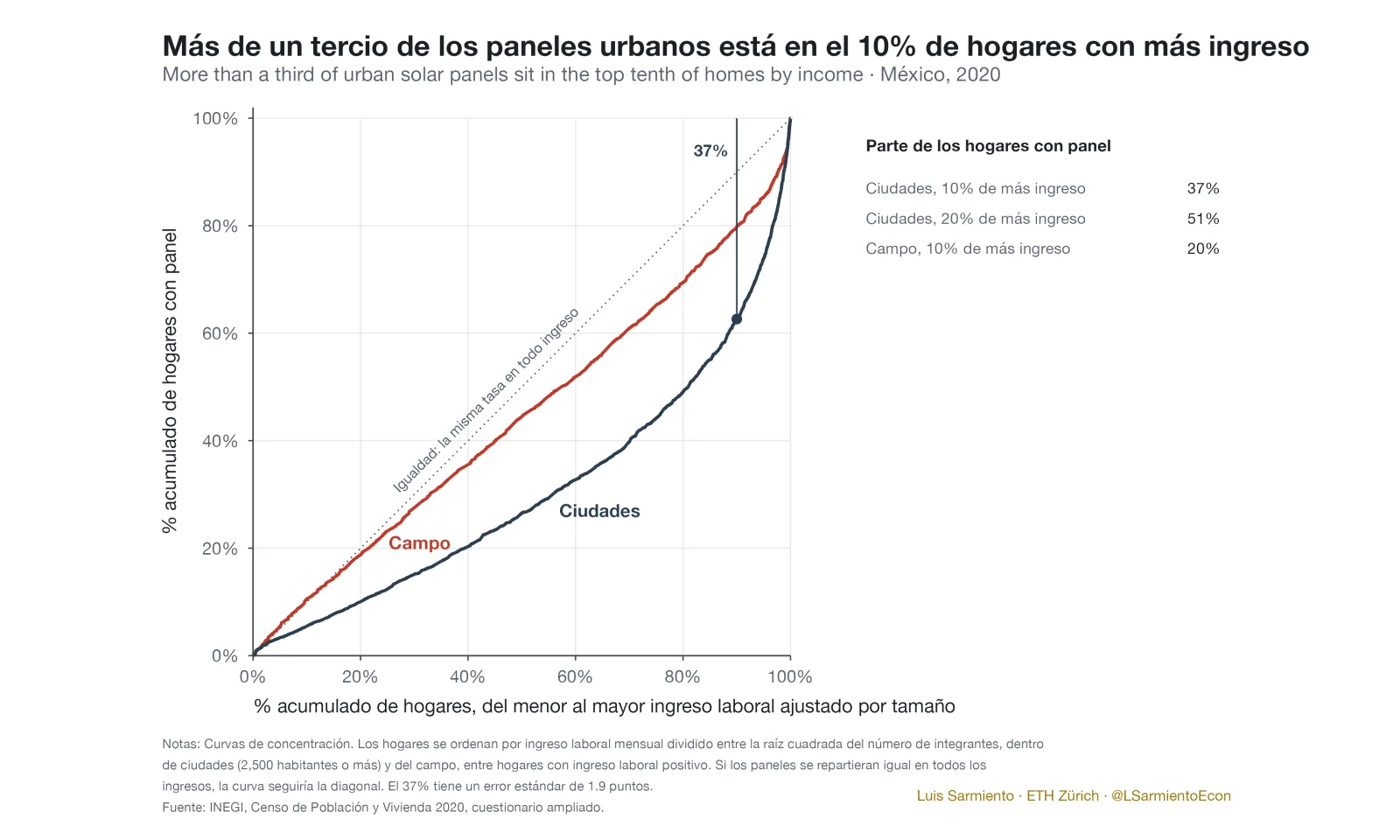 Curvas de concentración de paneles solares por ingreso, 2020